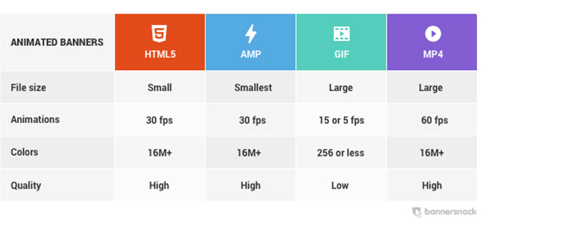 html5 - file size small - animations 30 fps - colors 16m+ - quality high
amp - file size smallest - animations 30 fps - colors 16m+ - quality high
gif - file size large - animations 15 or 5 fps - colors 256 or less - quality low
mp4 - file size large - animations 60 fps - colors 16m+ - quality high
